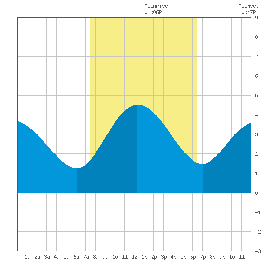 Pawleys Island Inlet tide chart for Monday, October 27, 2025