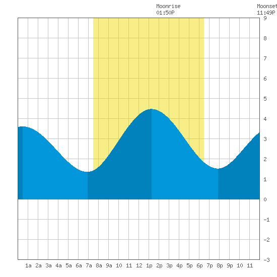 Pawleys Island Inlet tide chart for Tuesday, October 28, 2025