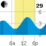 Pawleys Island Inlet tide chart for Wednesday, October 29, 2025