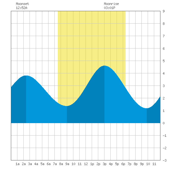 Pawleys Island Inlet tide chart for Thursday, October 30, 2025
