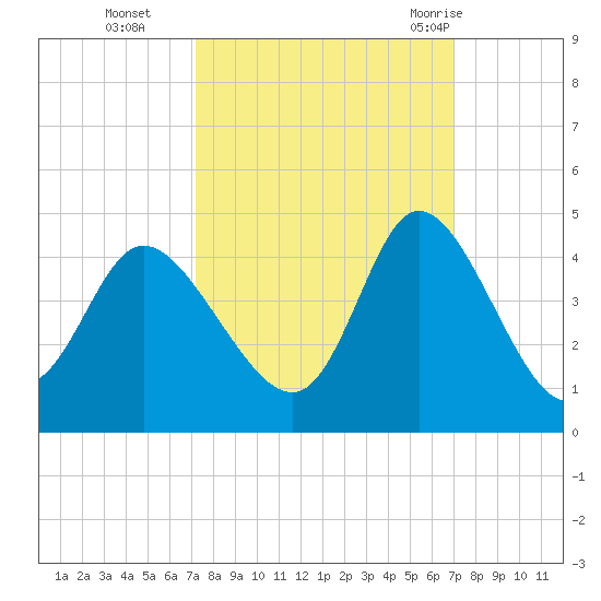 Pawleys Island Inlet tide chart for Friday, October 3, 2025