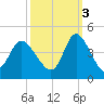 Pawleys Island Inlet tide chart for Friday, October 3, 2025