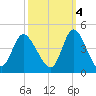 Pawleys Island Inlet tide chart for Saturday, October 4, 2025