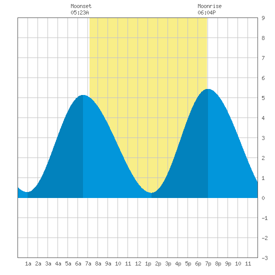 Pawleys Island Inlet tide chart for Sunday, October 5, 2025