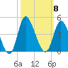 Pawleys Island Inlet tide chart for Wednesday, October 8, 2025