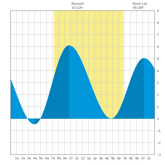 Pawleys Island Inlet tide chart for Thursday, October 9, 2025