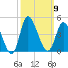 Pawleys Island Inlet tide chart for Thursday, October 9, 2025