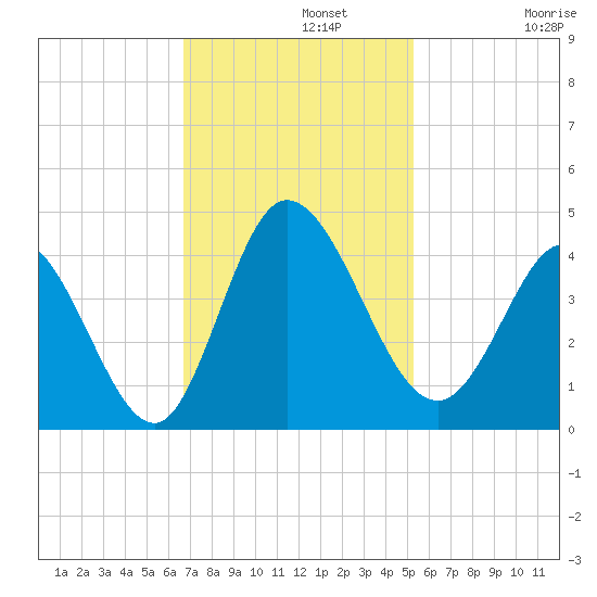 Pawleys Island Inlet tide chart for Monday, November 10, 2025