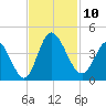 Pawleys Island Inlet tide chart for Monday, November 10, 2025