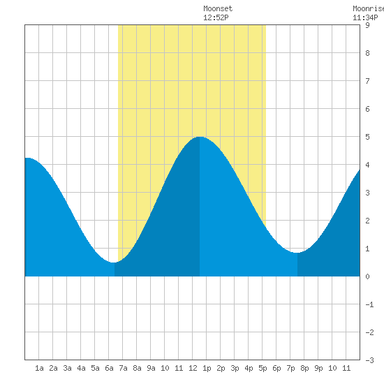 Pawleys Island Inlet tide chart for Tuesday, November 11, 2025