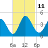 Pawleys Island Inlet tide chart for Tuesday, November 11, 2025