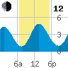 Pawleys Island Inlet tide chart for Wednesday, November 12, 2025