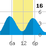 Pawleys Island Inlet tide chart for Sunday, November 16, 2025