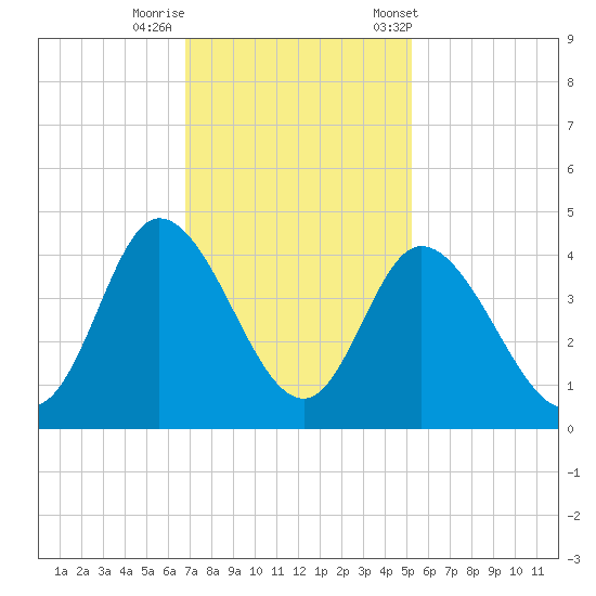 Pawleys Island Inlet tide chart for Monday, November 17, 2025