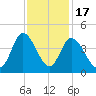 Pawleys Island Inlet tide chart for Monday, November 17, 2025