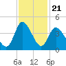 Pawleys Island Inlet tide chart for Friday, November 21, 2025