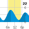 Pawleys Island Inlet tide chart for Saturday, November 22, 2025