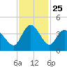 Pawleys Island Inlet tide chart for Tuesday, November 25, 2025