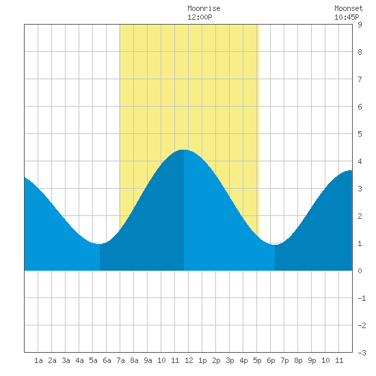 Pawleys Island Inlet tide chart for Wednesday, November 26, 2025
