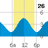 Pawleys Island Inlet tide chart for Wednesday, November 26, 2025