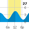 Pawleys Island Inlet tide chart for Thursday, November 27, 2025
