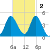 Pawleys Island Inlet tide chart for Sunday, November 2, 2025