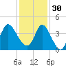 Pawleys Island Inlet tide chart for Sunday, November 30, 2025