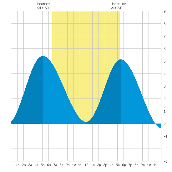 Pawleys Island Inlet tide chart for Monday, November 3, 2025