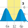 Pawleys Island Inlet tide chart for Monday, November 3, 2025