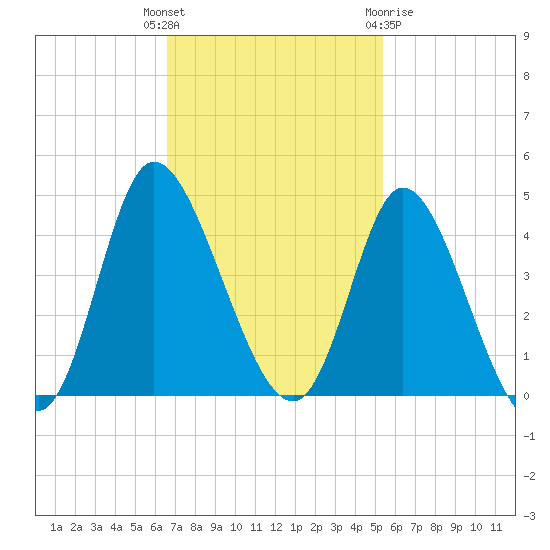 Pawleys Island Inlet tide chart for Tuesday, November 4, 2025