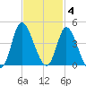 Pawleys Island Inlet tide chart for Tuesday, November 4, 2025