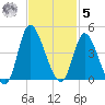 Pawleys Island Inlet tide chart for Wednesday, November 5, 2025