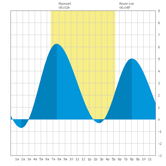 Pawleys Island Inlet tide chart for Thursday, November 6, 2025