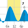 Pawleys Island Inlet tide chart for Friday, November 7, 2025