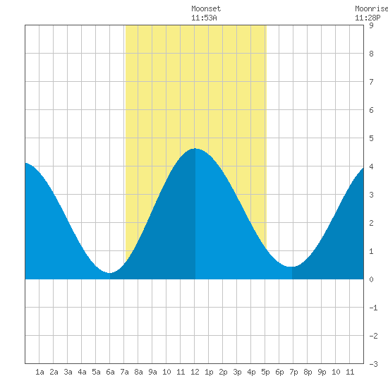 Pawleys Island Inlet tide chart for Wednesday, December 10, 2025