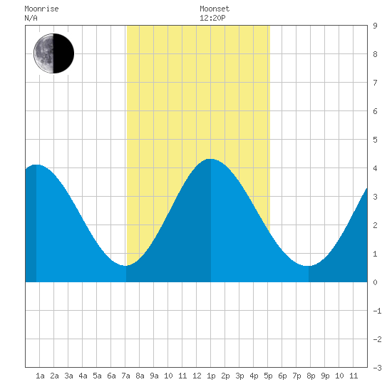 Pawleys Island Inlet tide chart for Thursday, December 11, 2025