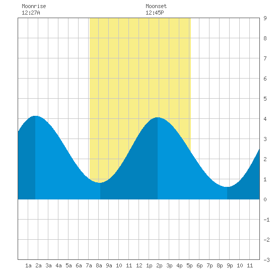 Pawleys Island Inlet tide chart for Friday, December 12, 2025