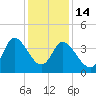Pawleys Island Inlet tide chart for Sunday, December 14, 2025