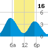 Pawleys Island Inlet tide chart for Tuesday, December 16, 2025