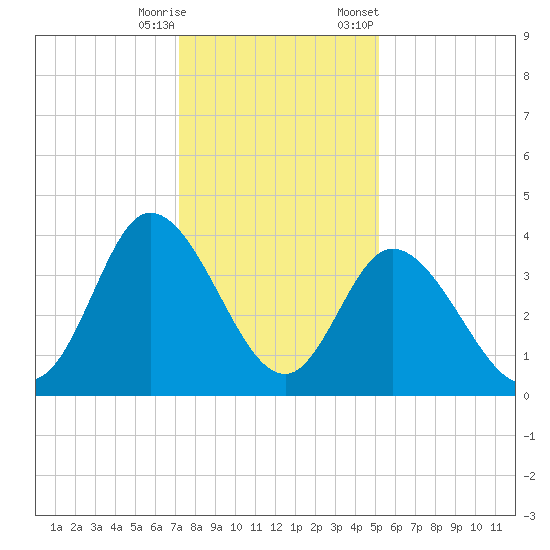 Pawleys Island Inlet tide chart for Wednesday, December 17, 2025