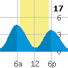 Pawleys Island Inlet tide chart for Wednesday, December 17, 2025