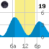 Pawleys Island Inlet tide chart for Friday, December 19, 2025