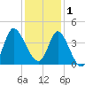 Pawleys Island Inlet tide chart for Monday, December 1, 2025
