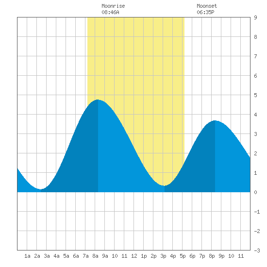 Pawleys Island Inlet tide chart for Sunday, December 21, 2025