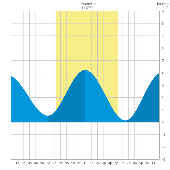 Pawleys Island Inlet tide chart for Friday, December 26, 2025