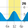 Pawleys Island Inlet tide chart for Friday, December 26, 2025