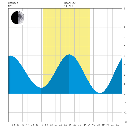 Pawleys Island Inlet tide chart for Saturday, December 27, 2025