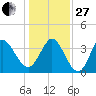 Pawleys Island Inlet tide chart for Saturday, December 27, 2025