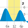 Pawleys Island Inlet tide chart for Tuesday, December 2, 2025