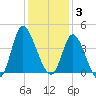 Pawleys Island Inlet tide chart for Wednesday, December 3, 2025